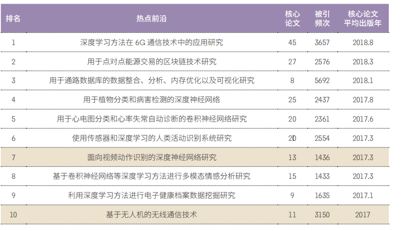11大領域171個熱(rè)點和新興(xìng)前沿發布！有你(nǐ)的研究方向嗎(ma)？