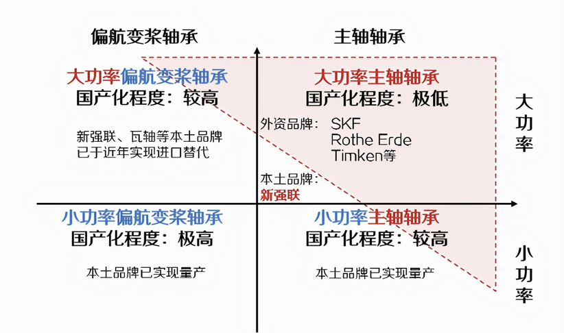 風電軸承(chéng):風機(jī)核心(xīn)組件(jiàn),國産替代(dài)主要陣地