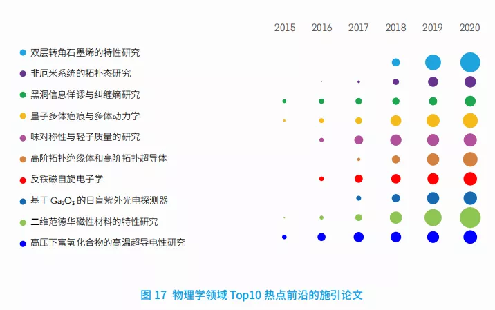 11大(dà)領域171個(gè)熱(rè)點和新興前沿發布(bù)！有你(nǐ)的研究方(fāng)向嗎？