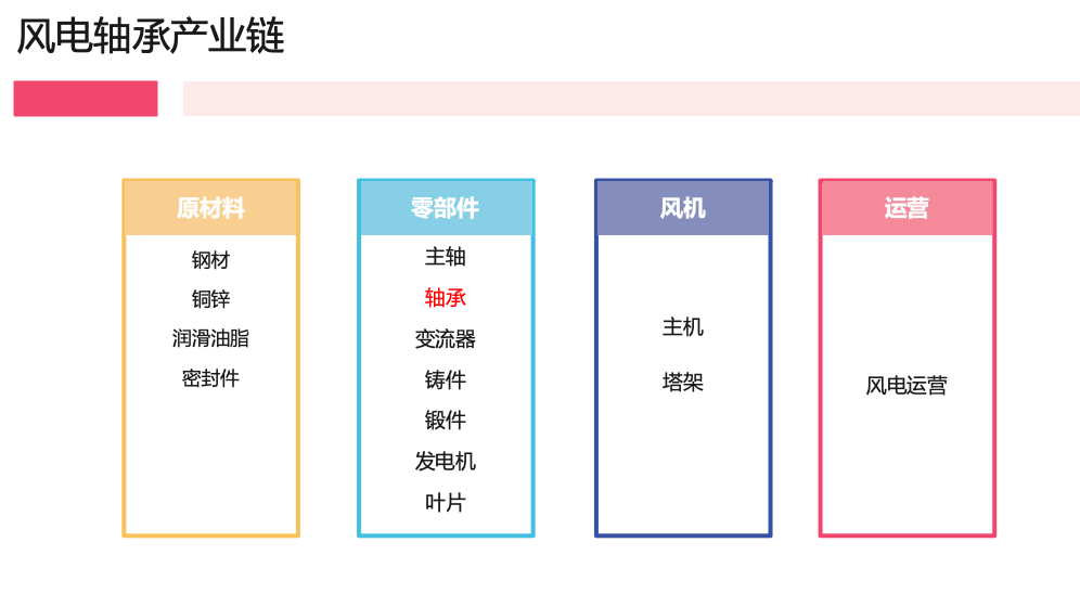 風電(diàn)軸承(chéng):風機核心組件(jiàn),國産替代(dài)主要陣(zhèn)地(dì)