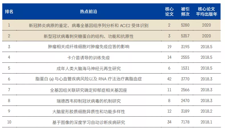 11大領域171個熱點和新(xīn)興前沿(yán)發布！有你的研究方向嗎？