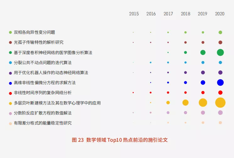 11大領域171個熱點和新興(xìng)前沿發布！有你(nǐ)的研究方向嗎？