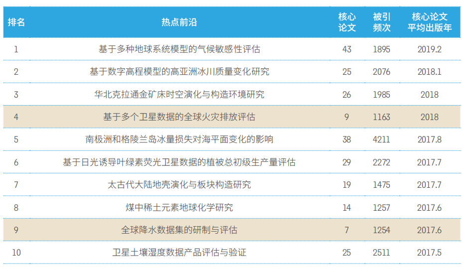 11大(dà)領域171個熱點和新興(xìng)前沿(yán)發布(bù)！有你的研究方向嗎？