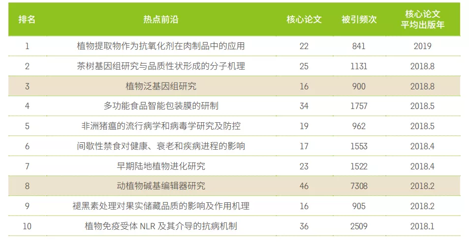 11大領(lǐng)域171個(gè)熱點和新興前(qián)沿發布！有(yǒu)你的(de)研究方向嗎？
