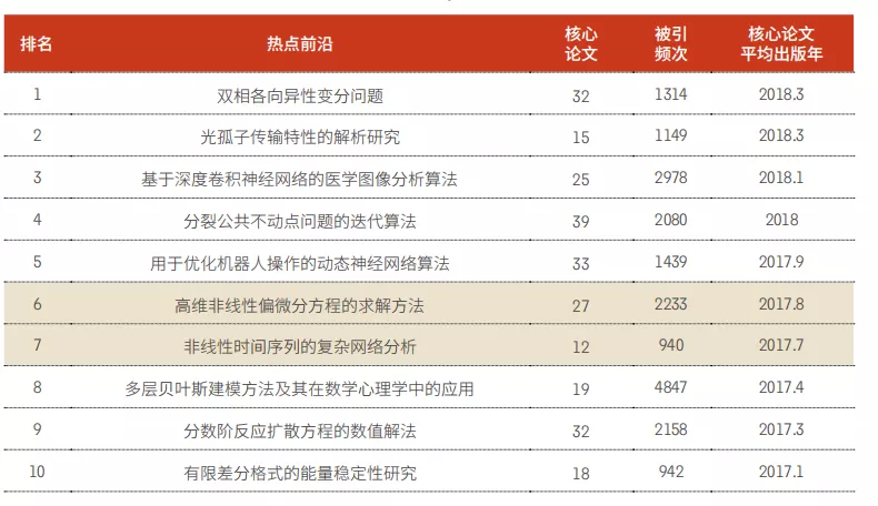 11大領域171個(gè)熱點(diǎn)和新(xīn)興(xìng)前(qián)沿發(fā)布！有你的(de)研(yán)究(jiū)方向嗎(ma)？