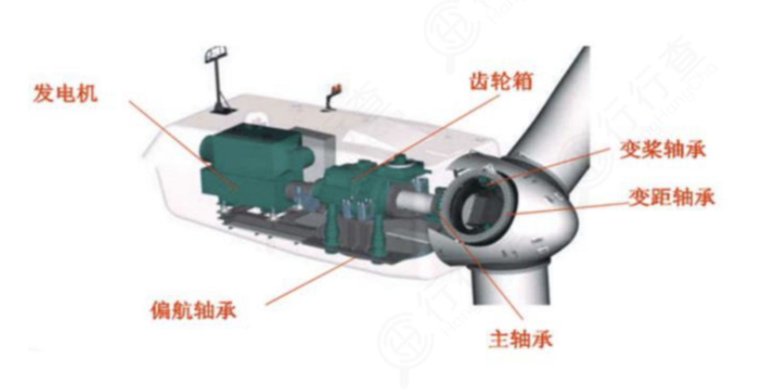 風電(diàn)軸承:風機核心(xīn)組件(jiàn),國産(chǎn)替代主(zhǔ)要陣地(dì)