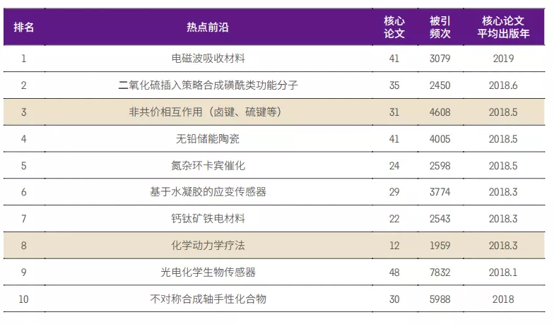 11大(dà)領域171個(gè)熱點和新(xīn)興前(qián)沿發布(bù)！有(yǒu)你的(de)研究(jiū)方向嗎？